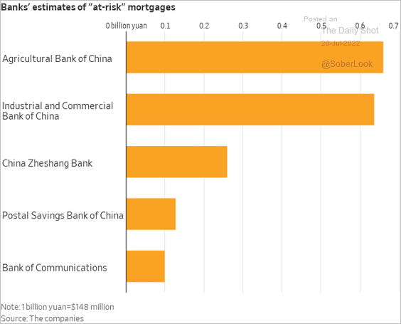 Banks' estimates of 'at risk' mortgages.