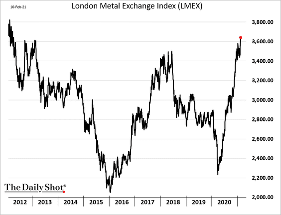 Биржа лондонская цена рубль. Динамика LME алюминий с 2021 года. LME магния на мировом рынке 2021. Лондонская биржа металлов ЛМЕ цены.
