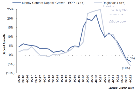 CR-These6-Deposit-balances-have-been-declining-driven-by-the-Feds-QT2303140437.png