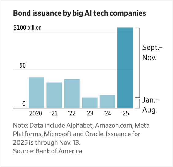 Bond issuance by tech companies