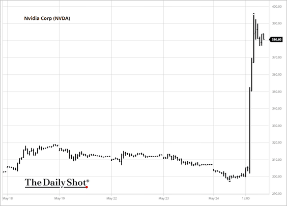 US Credit Rating Downgrade Looms – The Daily Shot