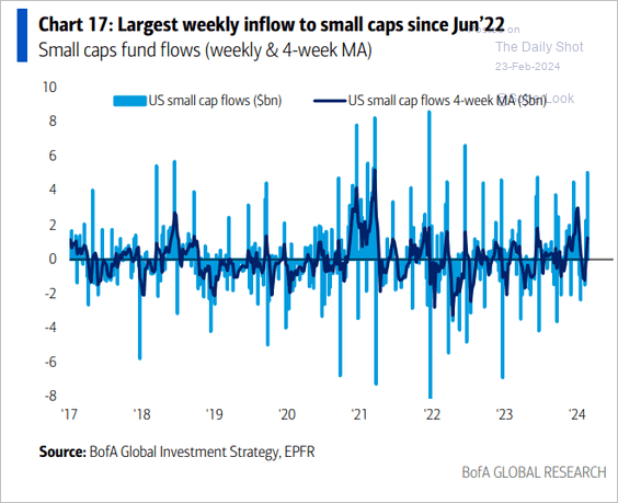 Small cap inflows