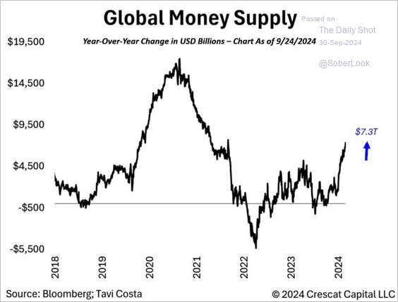 Global money supply.