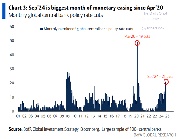 Monetary easing 