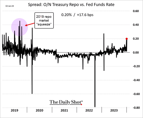 Chart of "Spread: O/N Treasury Repo vs. Fed Funds Rate" with data from 2019 to 2023.