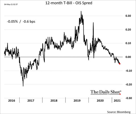 tbill daily rates