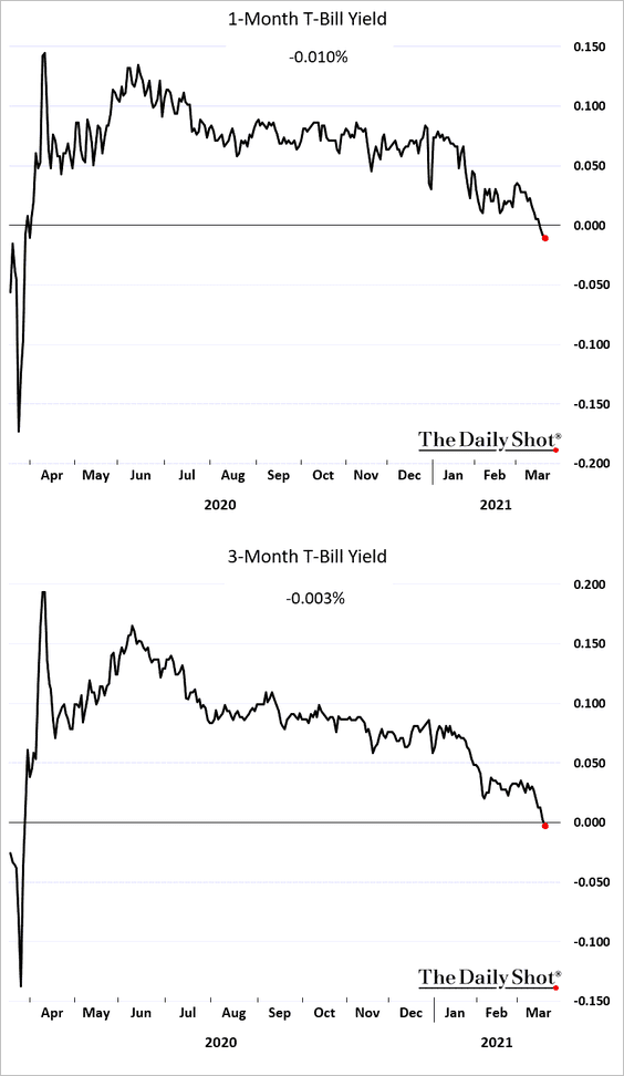 tbill daily rates