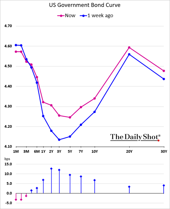 The market scales back Fed rate cut expectations as inflation