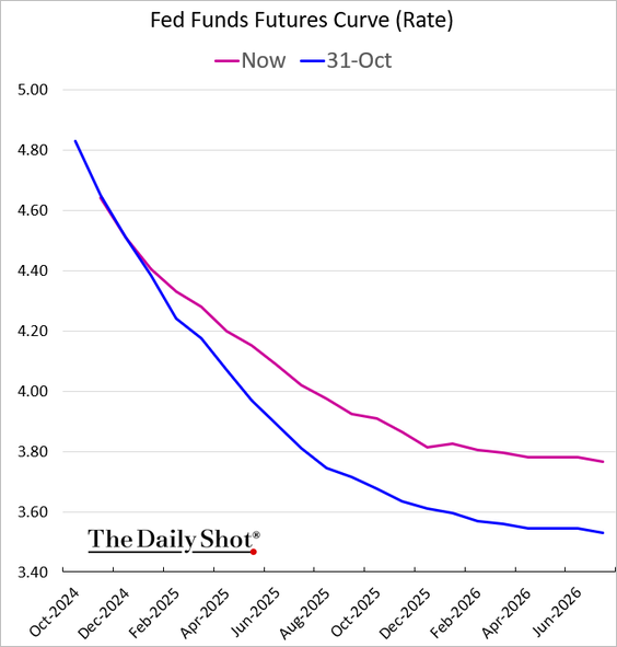 The market scales back Fed rate cut expectations as inflation