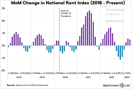 US-Apartment-rents-continued-to-climb-in-April2305010543 image
