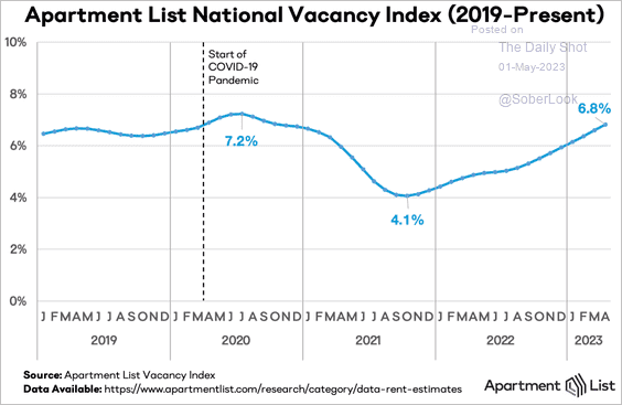 US-Apartment2-But-vacancy-rates-keep-rising2305010543 image