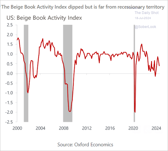 Fed’s Beige Book signals softer economic activity in recent months ...