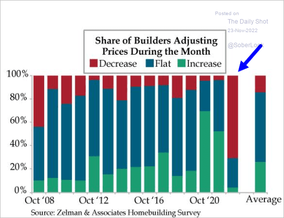 US-Builders-have-been-rapidly-cutting-prices2211230439 image