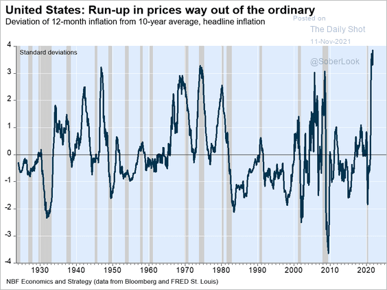 The CPI report surprises in both strength and breadth – The Daily Shot