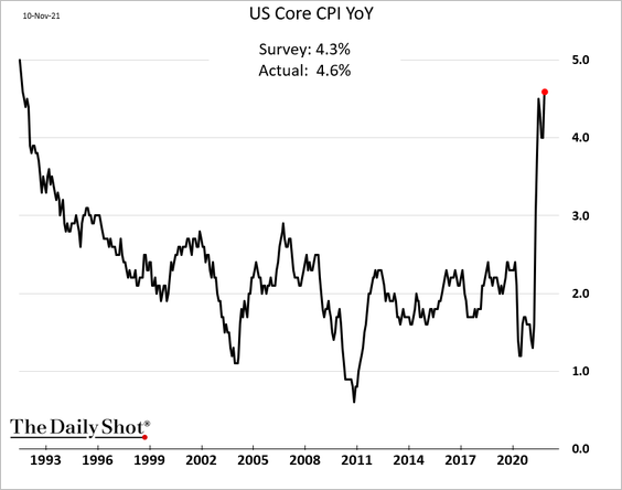 The CPI report surprises in both strength and breadth – The Daily Shot