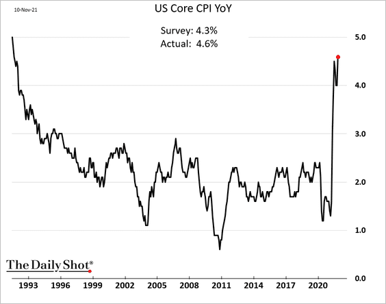 The CPI report surprises in both strength and breadth – The Daily Shot