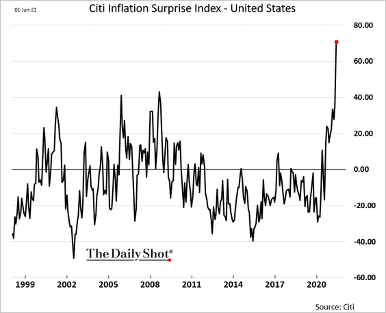 Citi Global Macro Surprise Index