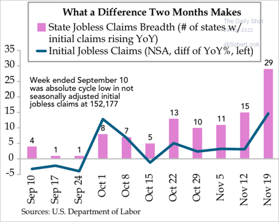 US-Claims-State-jobless-claims-breadth2211280434 image