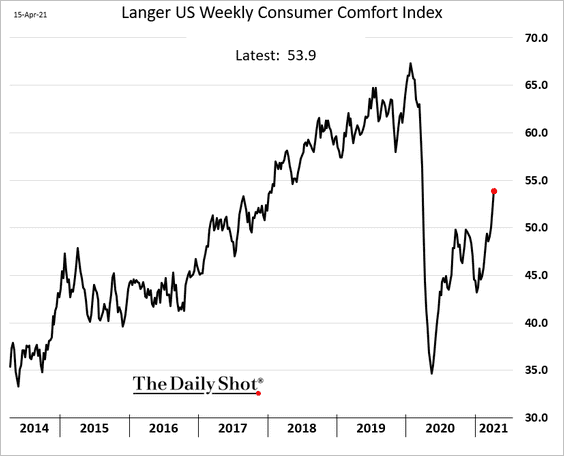 Gráfico com Índice de confiança do consumidor no mercado americano 