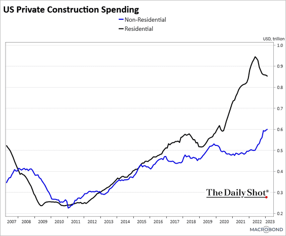 US-Construct-Spend2304040443 image