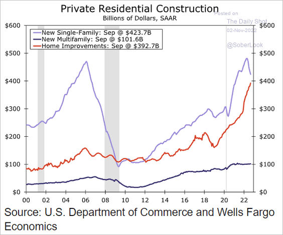 US-Construction-spending-resi2211020433 image