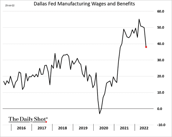 Wages collapsing