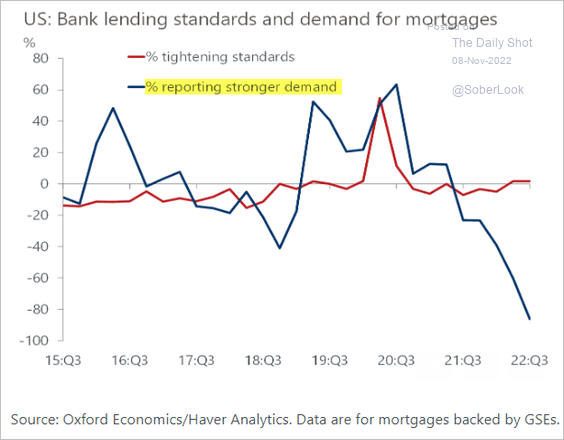 US-Demand-for-mortgages-is-crashing2211080439 image
