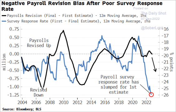 US-Does-the-poor-response-to-the-payrolls-survey-signal-a-downward-revision-in-the-jobs-number2212070439 image