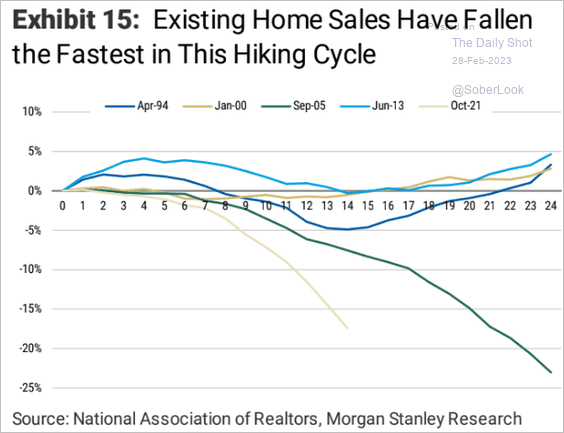 US-Existing-home-sales-v-other-cycles2302280434 image