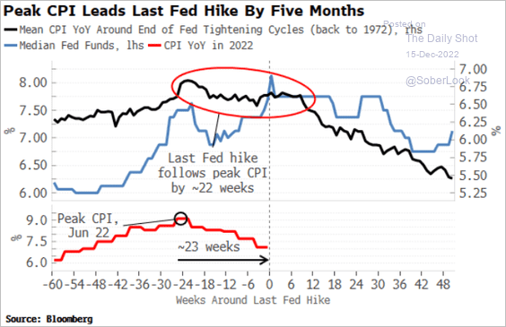 US-FOMC-Peak-CPI-v-last-hike2212150535 image
