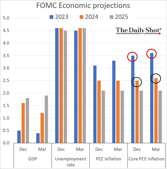 US-FOMC-Projections2303230435 image