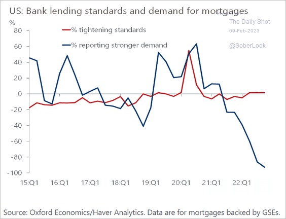 US-HPA-Banks-are-not-tightenings-standards-for-mortg2302090436 image