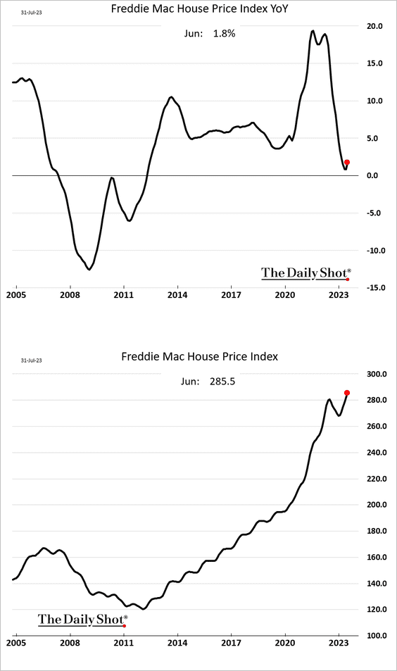 the-daily-shot-brief-august-1st-2023-the-daily-shot-brief