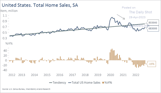US-Home-sales-v-trend2304280542 image