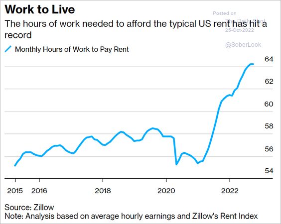 US-Hours-of-work-to-afford-rent2210250434 image