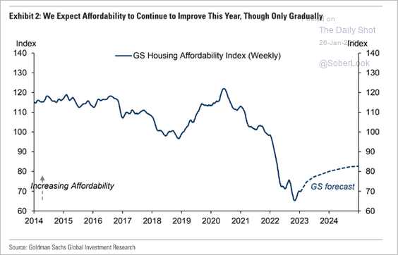 US-Housing-affordability-not-returning-to-pre-2021-levels-according2301260432 image
