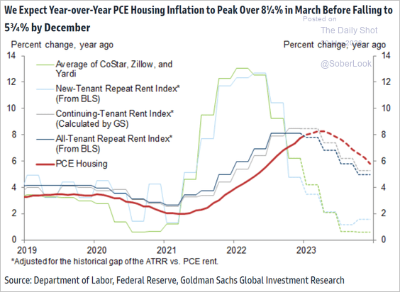 US-Housing-inflation-is-yet-to-peak-according-to-Goldman2303300444 image