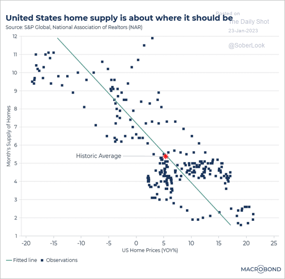 US-Housing-months-of-supply-v-price-appreciation2301230432 image