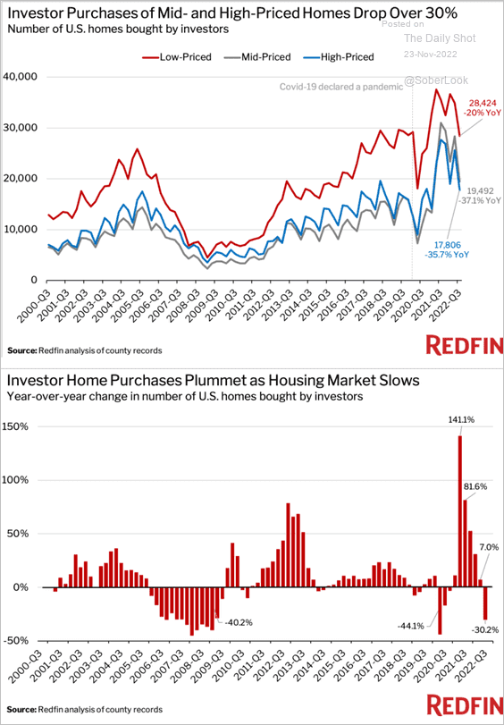 US-Investor-home-purchases2211230439 image