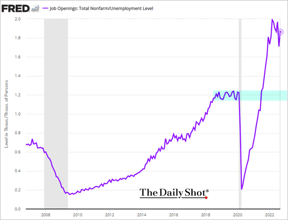 US-JOLT-Openings-to-Unempl2211020433 image