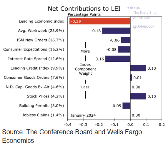 Net contributions to LEI
