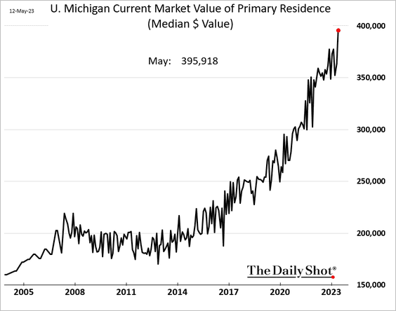 US-MIch-Home-prices2305150538 image