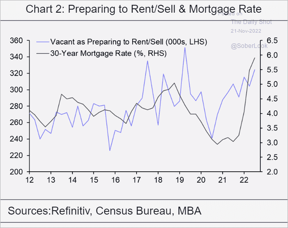 US-More-homeoners-will-be-renting-rather-than-selling-their-home-as-homebuyer-demand-crashes2211210437 image