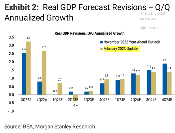 US-Morgan-Stanley-now-sees-a-down-quarter-in-Q2-and-slower-2024-growth-but-no-recession2303060442 image