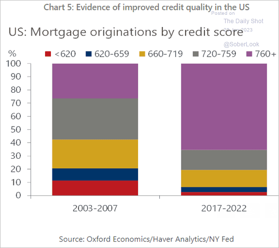 US-Mortgage-origination-by-credit-score2301200436 image