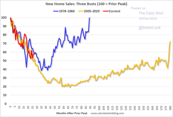 US-New-home-sales-v-previous-busts2302160501 image