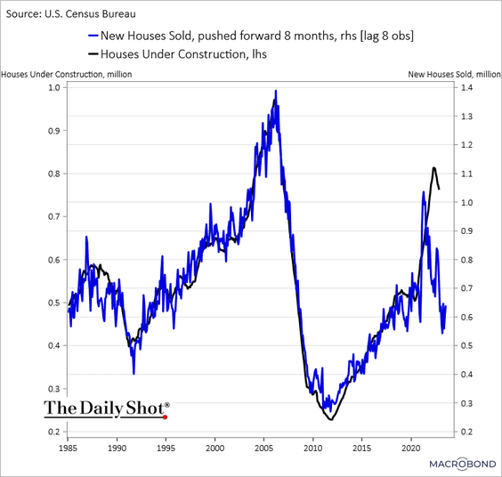 US-New-home-sales-v-under-construction2301120434 image