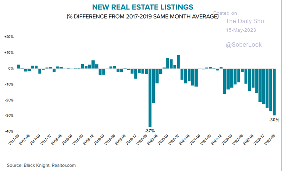 US-New-listings-are-down-sharply2305150538 image