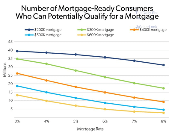 US-Number-of-potential-homebuyers-who-can-qualify-for-a-mortgage-based-on-mortgage-size-and-rate2301200436 image