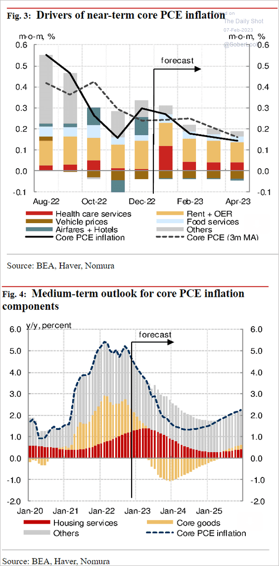 US-PCE-Inflation-forecasts-from-Nomura2302070439 image